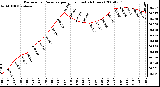 Milwaukee Weather Barometric Pressure per Hour (Last 24 Hours)