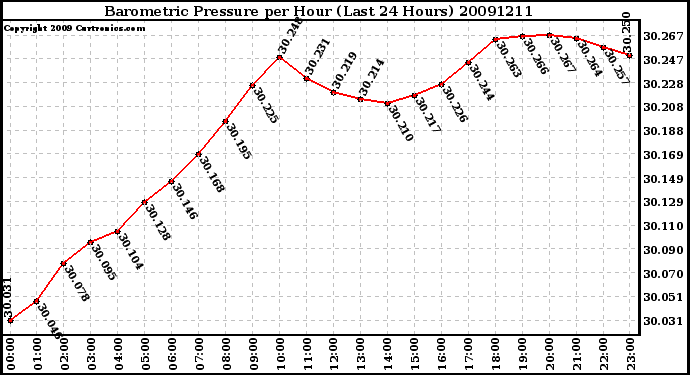 Milwaukee Weather Barometric Pressure per Hour (Last 24 Hours)