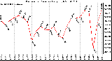 Milwaukee Weather Barometric Pressure Daily High