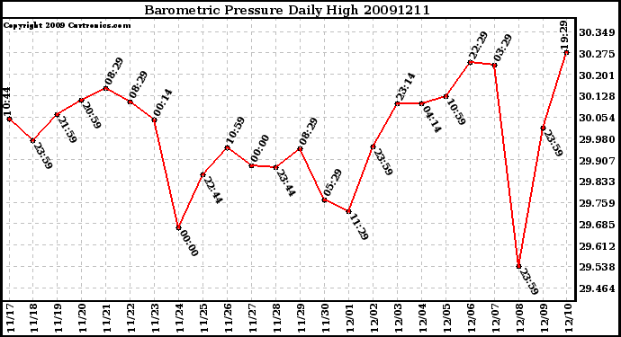 Milwaukee Weather Barometric Pressure Daily High