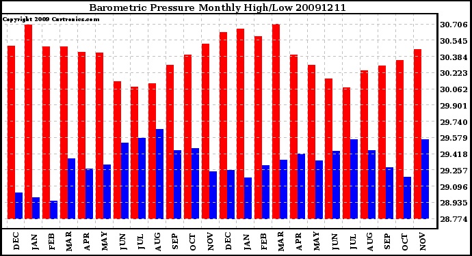 Milwaukee Weather Barometric Pressure Monthly High/Low