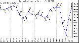 Milwaukee Weather Barometric Pressure Daily Low