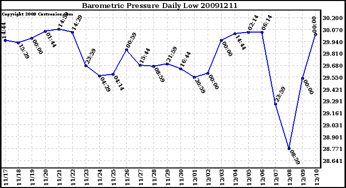 Milwaukee Weather Barometric Pressure Daily Low