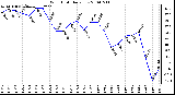 Milwaukee Weather Wind Chill Daily Low