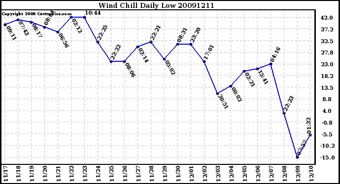 Milwaukee Weather Wind Chill Daily Low