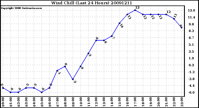 Milwaukee Weather Wind Chill (Last 24 Hours)