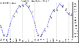 Milwaukee Weather Wind Chill Monthly Low