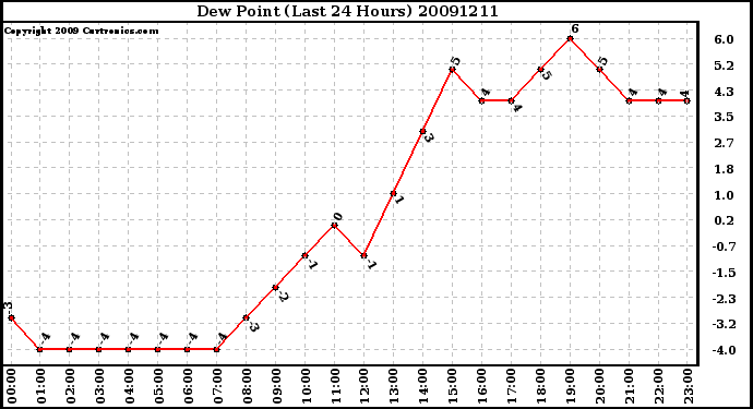 Milwaukee Weather Dew Point (Last 24 Hours)