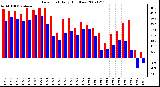 Milwaukee Weather Dew Point Daily High/Low