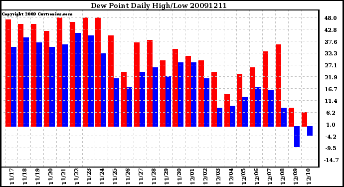 Milwaukee Weather Dew Point Daily High/Low