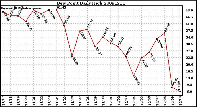 Milwaukee Weather Dew Point Daily High