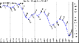 Milwaukee Weather Dew Point Daily Low