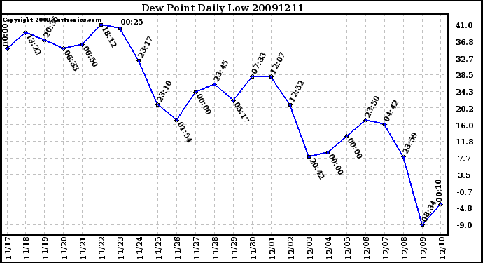 Milwaukee Weather Dew Point Daily Low