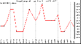 Milwaukee Weather Evapotranspiration per Day (Inches)