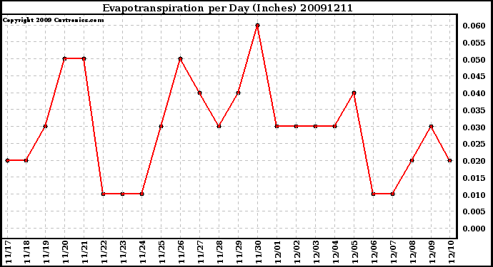 Milwaukee Weather Evapotranspiration per Day (Inches)