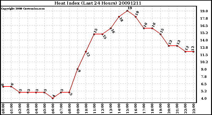 Milwaukee Weather Heat Index (Last 24 Hours)