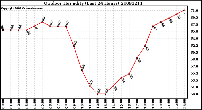 Milwaukee Weather Outdoor Humidity (Last 24 Hours)