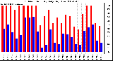 Milwaukee Weather Outdoor Humidity Daily High/Low