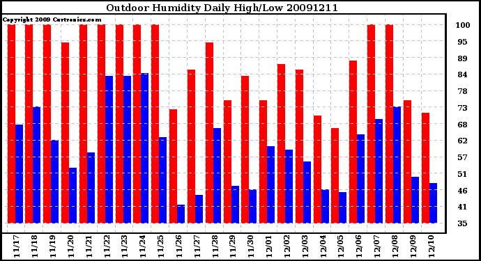 Milwaukee Weather Outdoor Humidity Daily High/Low