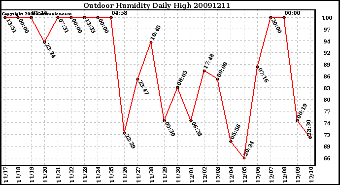 Milwaukee Weather Outdoor Humidity Daily High