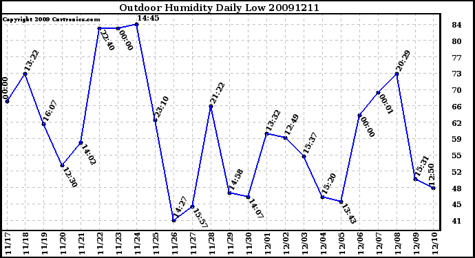 Milwaukee Weather Outdoor Humidity Daily Low