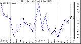 Milwaukee Weather Outdoor Humidity Monthly Low