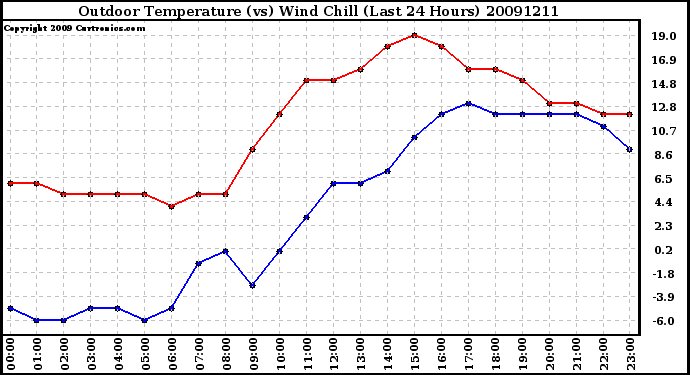 Milwaukee Weather Outdoor Temperature (vs) Wind Chill (Last 24 Hours)