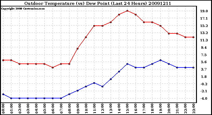 Milwaukee Weather Outdoor Temperature (vs) Dew Point (Last 24 Hours)