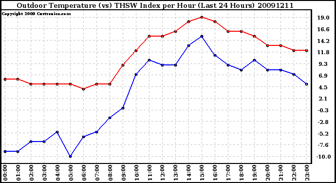 Milwaukee Weather Outdoor Temperature (vs) THSW Index per Hour (Last 24 Hours)