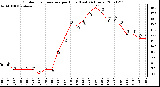 Milwaukee Weather Outdoor Temperature per Hour (Last 24 Hours)