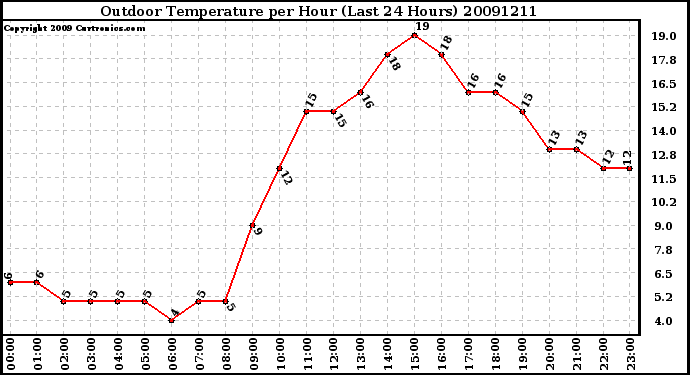 Milwaukee Weather Outdoor Temperature per Hour (Last 24 Hours)