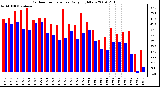 Milwaukee Weather Outdoor Temperature Daily High/Low