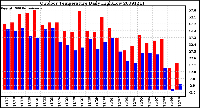 Milwaukee Weather Outdoor Temperature Daily High/Low