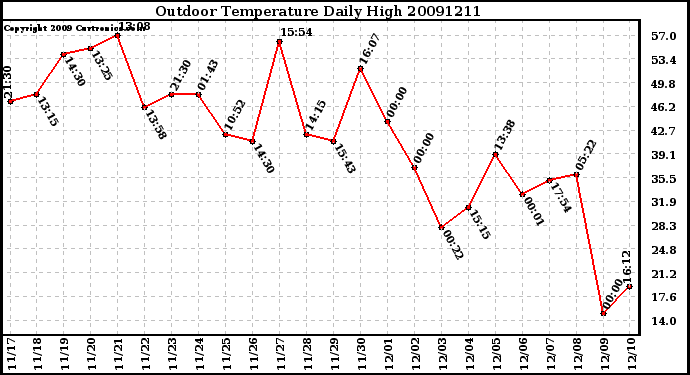 Milwaukee Weather Outdoor Temperature Daily High