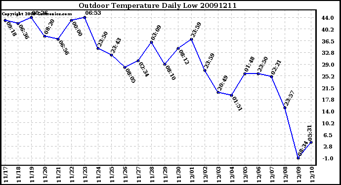 Milwaukee Weather Outdoor Temperature Daily Low