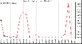 Milwaukee Weather Rain (By Day) (inches)