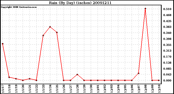 Milwaukee Weather Rain (By Day) (inches)