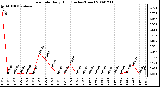 Milwaukee Weather Rain Rate Daily High (Inches/Hour)