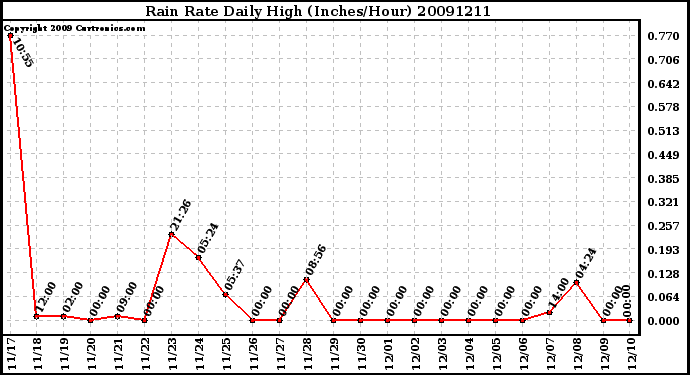 Milwaukee Weather Rain Rate Daily High (Inches/Hour)