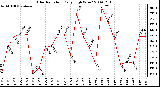 Milwaukee Weather Solar Radiation Daily High W/m2