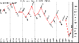 Milwaukee Weather THSW Index Daily High (F)