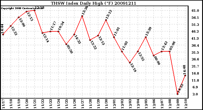 Milwaukee Weather THSW Index Daily High (F)