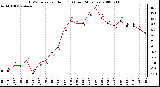 Milwaukee Weather THSW Index per Hour (F) (Last 24 Hours)