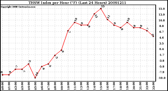 Milwaukee Weather THSW Index per Hour (F) (Last 24 Hours)