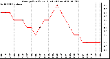 Milwaukee Weather Average Wind Speed (Last 24 Hours)