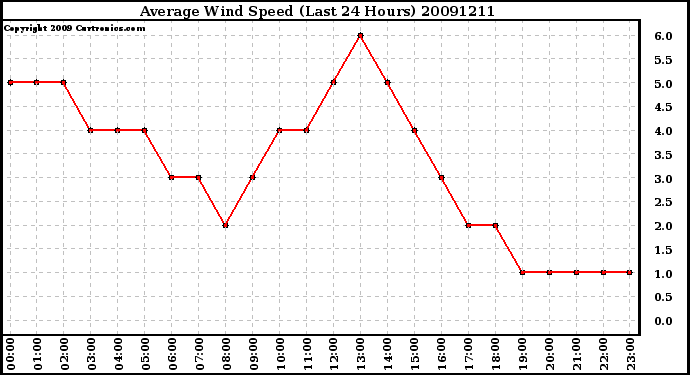 Milwaukee Weather Average Wind Speed (Last 24 Hours)