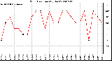 Milwaukee Weather Wind Direction (By Day)