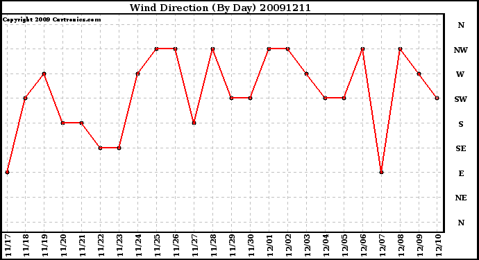 Milwaukee Weather Wind Direction (By Day)