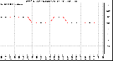 Milwaukee Weather Wind Direction (Last 24 Hours)