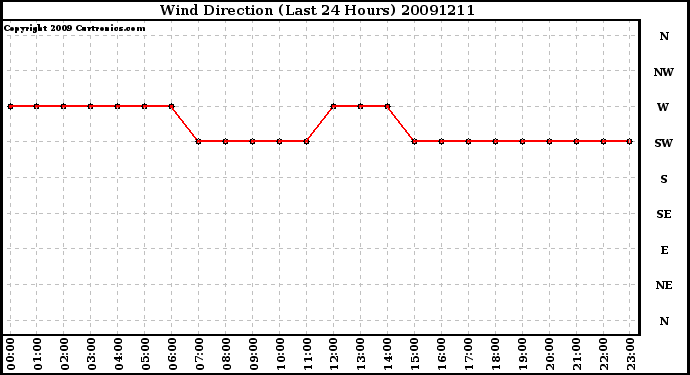 Milwaukee Weather Wind Direction (Last 24 Hours)